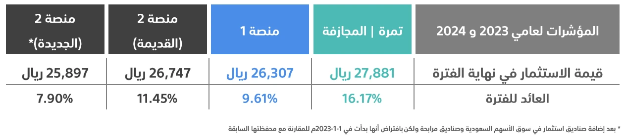 robo-performance-table-2023-2024